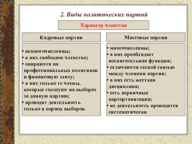 2. Виды политических партий Характер членства Кадровые партии Массовые партии немногочисленны;