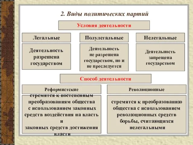 2. Виды политических партий Условия деятельности Легальные Деятельность разрешена государством Полулегальные