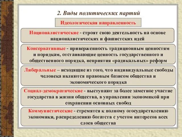 2. Виды политических партий Идеологическая направленность Националистические - строят свою деятельность