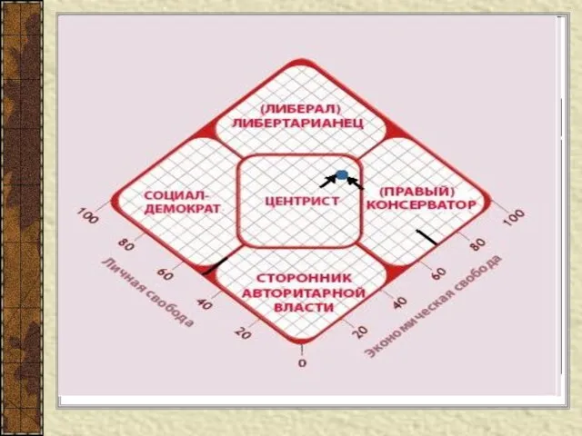 2. Виды политических партий Шкала политического спектра Левые партии Центристские партии