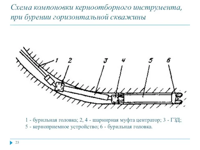 Схема компоновки керноотборного инструмента, при бурении горизонтальной скважины 1 - бурильная