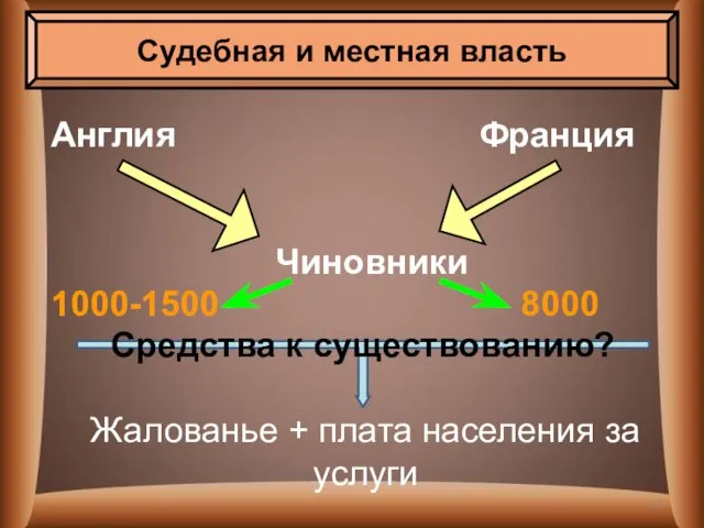 Англия Франция Чиновники 1000-1500 8000 Жалованье + плата населения за услуги