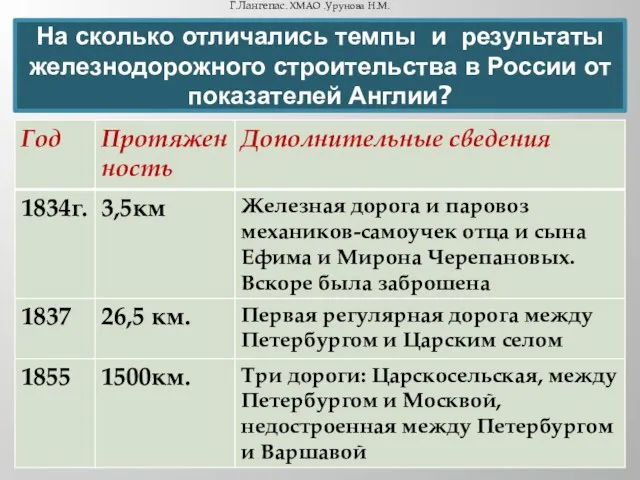 На сколько отличались темпы и результаты железнодорожного строительства в России от