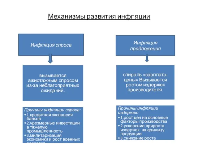 Механизмы развития инфляции вызывается ажиотажным спросом из-за неблагоприятных ожиданий. Причины инфляции