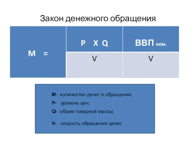 Закон денежного обращения M- количество денег в обращении; P- уровень цен;