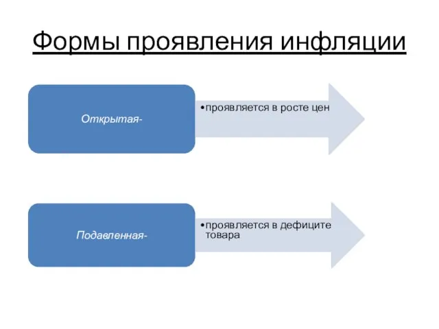 Формы проявления инфляции Открытая- проявляется в росте цен Подавленная- проявляется в дефиците товара