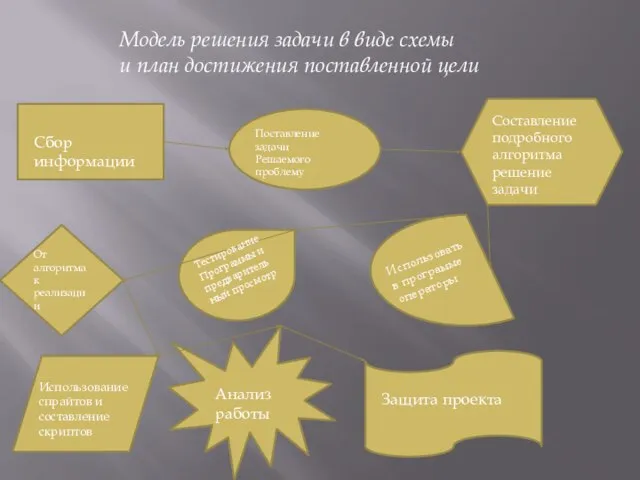 Модель решения задачи в виде схемы и план достижения поставленной цели