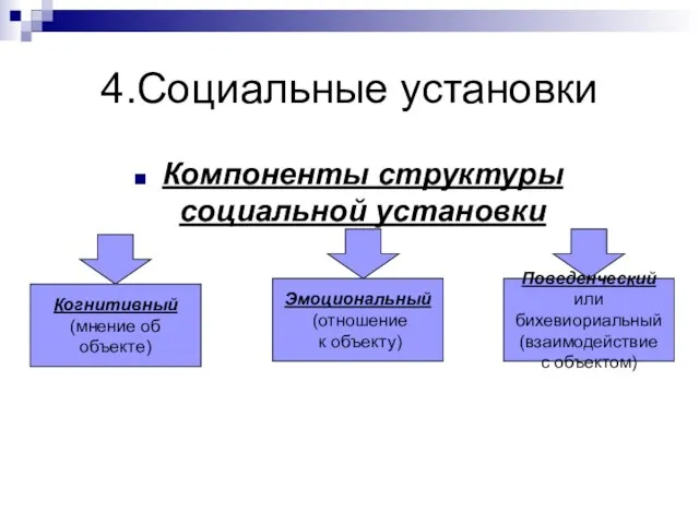 4.Социальные установки Компоненты структуры социальной установки Когнитивный (мнение об объекте) Эмоциональный