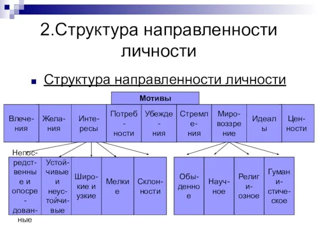 2.Структура направленности личности Структура направленности личности Мотивы Стремле- ния Жела- ния