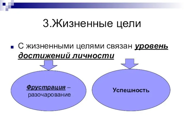 3.Жизненные цели С жизненными целями связан уровень достижений личности Фрустрация – разочарование Успешность