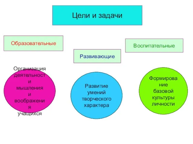 Цели и задачи Образовательные Развивающие Воспитательные Организация деятельности мышления и воображения