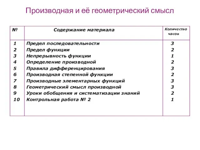 Производная и её геометрический смысл