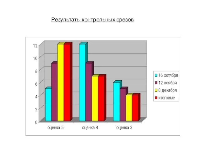 Результаты контрольных срезов