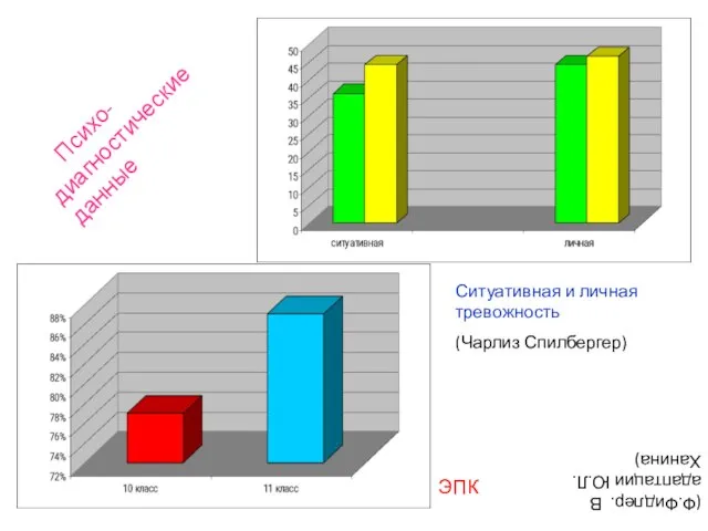 Психо-диагностические данные ЭПК Ситуативная и личная тревожность (Чарлиз Спилбергер) (Ф.Фидлер. В адаптации Ю.Л. Ханина)