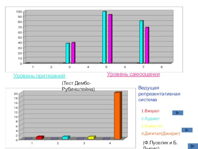 Уровень притязаний Уровень самооценки Ведущая репрезентативная система 1.Визуал 2.Аудиал 3.Кинестет 4.Дигитал(Дискрет)