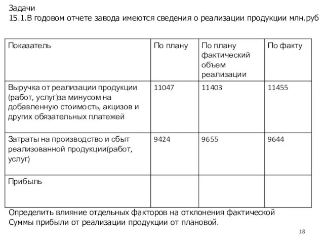 Задачи 15.1.В годовом отчете завода имеются сведения о реализации продукции млн.руб