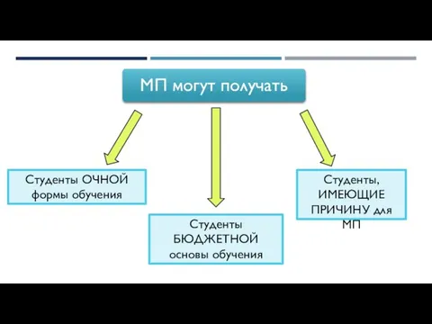 Студенты ОЧНОЙ формы обучения Студенты БЮДЖЕТНОЙ основы обучения Студенты, ИМЕЮЩИЕ ПРИЧИНУ для МП