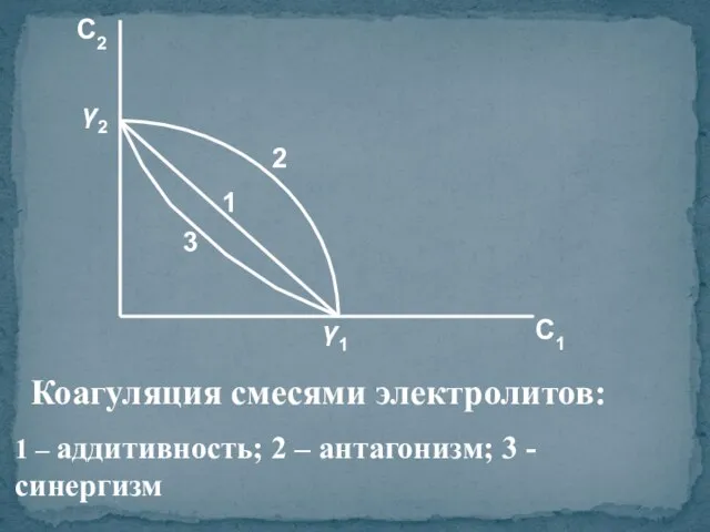 C2 C1 2 1 3 γ2 γ1 Коагуляция смесями электролитов: 1