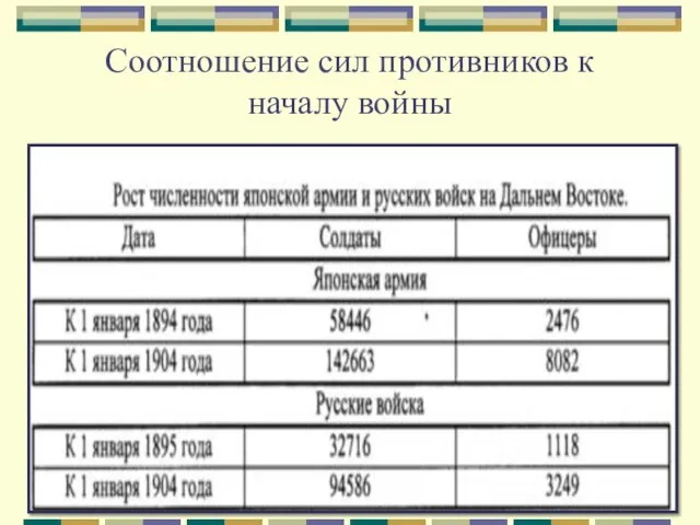 Соотношение сил противников к началу войны