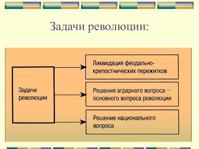 Задачи революции: