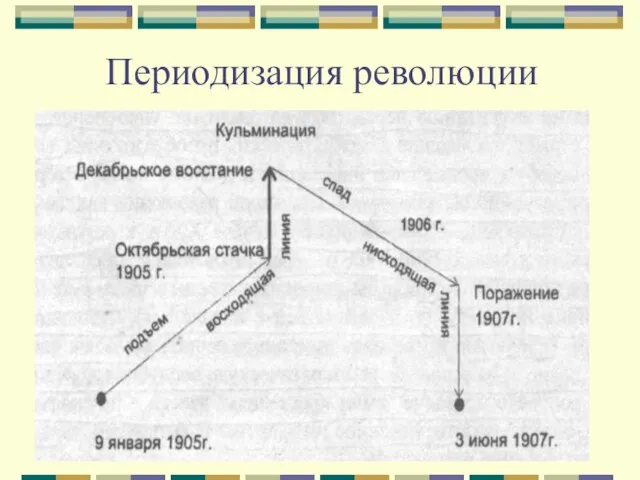 Периодизация революции