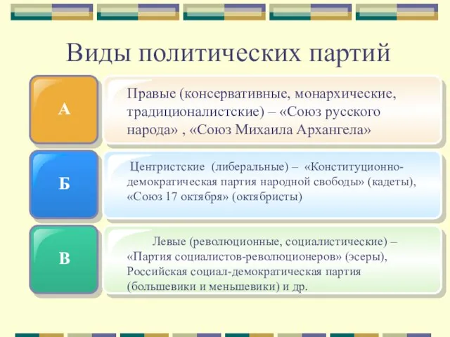 Виды политических партий А Б В