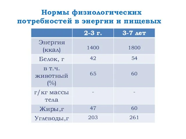 Нормы физиологических потребностей в энергии и пищевых веществах