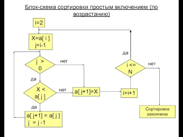 Луковкин С.Б. МГТУ. Блок-схема сортировки простым включением (по возрастанию)