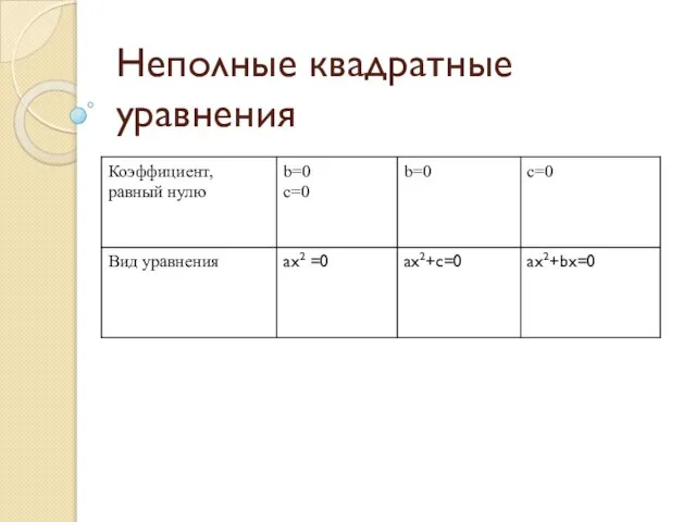 Неполные квадратные уравнения