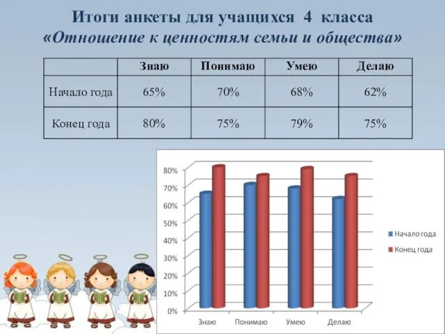 Итоги анкеты для учащихся 4 класса «Отношение к ценностям семьи и общества»