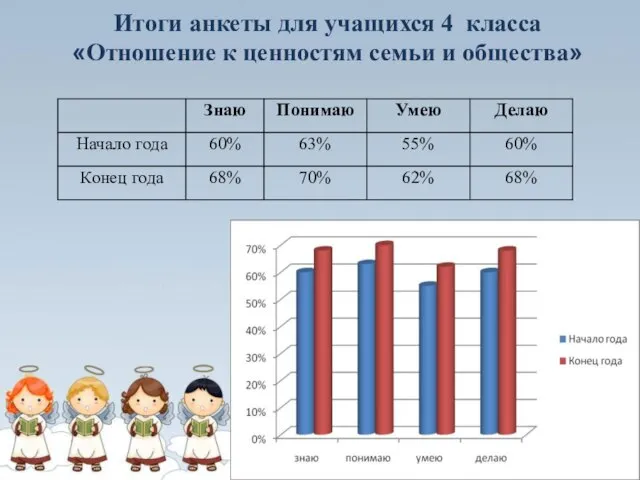 Итоги анкеты для учащихся 4 класса «Отношение к ценностям семьи и общества»