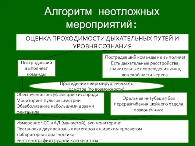 Алгоритм неотложных мероприятий: ОЦЕНКА ПРОХОДИМОСТИ ДЫХАТЕЛЬНЫХ ПУТЕЙ И УРОВНЯ СОЗНАНИЯ Пострадавший