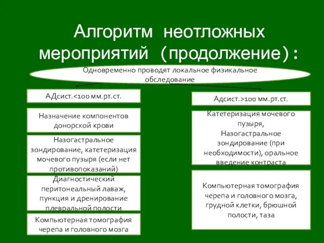 Алгоритм неотложных мероприятий (продолжение): Одновременно проводят локальное физикальное обследование АДсист. Назначение