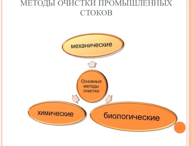 МЕТОДЫ ОЧИСТКИ ПРОМЫШЛЕННЫХ СТОКОВ