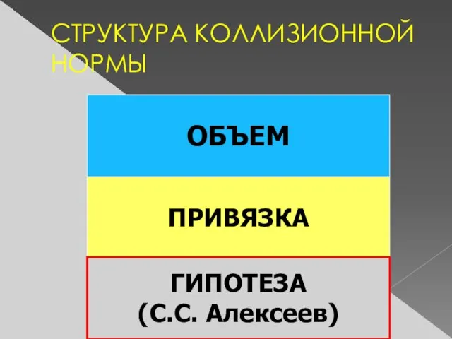 ОБЪЕМ ПРИВЯЗКА СТРУКТУРА КОЛЛИЗИОННОЙ НОРМЫ ГИПОТЕЗА (С.С. Алексеев)