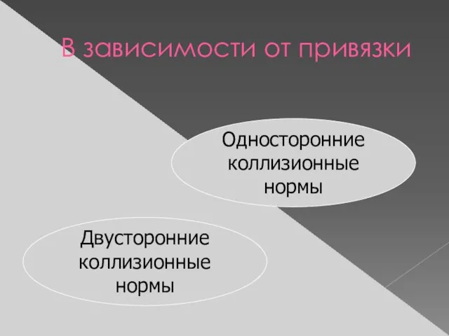 Двусторонние коллизионные нормы В зависимости от привязки Односторонние коллизионные нормы