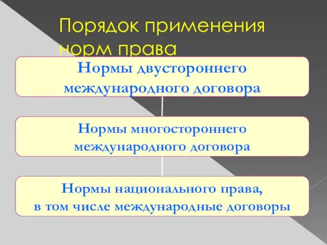 Порядок применения норм права