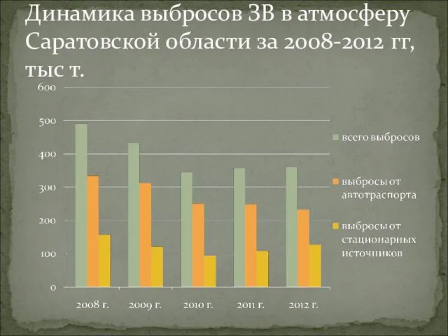 Динамика выбросов ЗВ в атмосферу Саратовской области за 2008-2012 гг, тыс т.