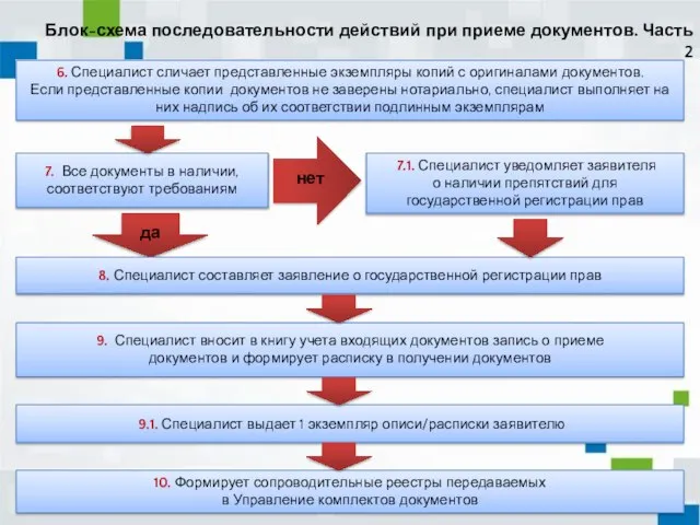 7. Все документы в наличии, соответствуют требованиям Блок-схема последовательности действий при