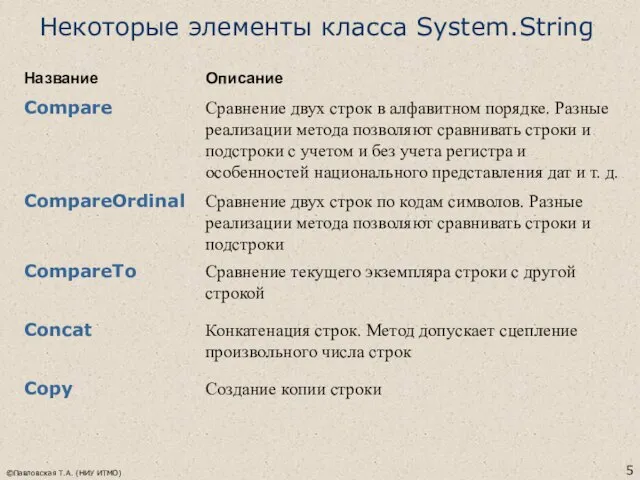 ©Павловская Т.А. (НИУ ИТМО) Некоторые элементы класса System.String