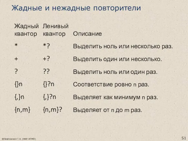 Жадные и нежадные повторители ©Павловская Т.А. (НИУ ИТМО)