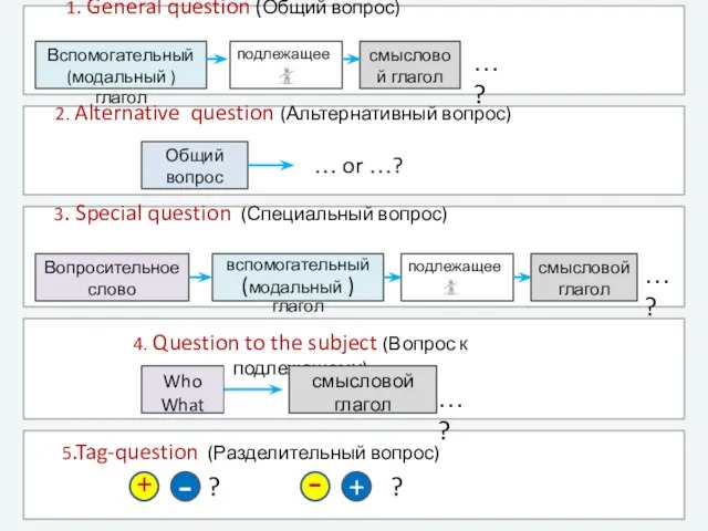 (Разделительный вопрос) подлежащее 1. General question (Общий вопрос) Вспомогательный (модальный )