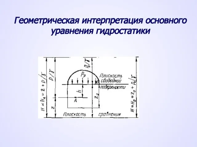 Геометрическая интерпретация основного уравнения гидростатики