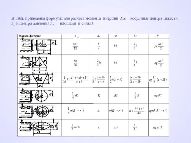 В табл. приведены формулы для расчета момента инерции Ixо координат центра