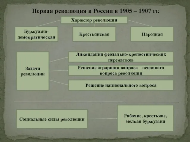 Первая революция в России в 1905 – 1907 гг. Характер революции