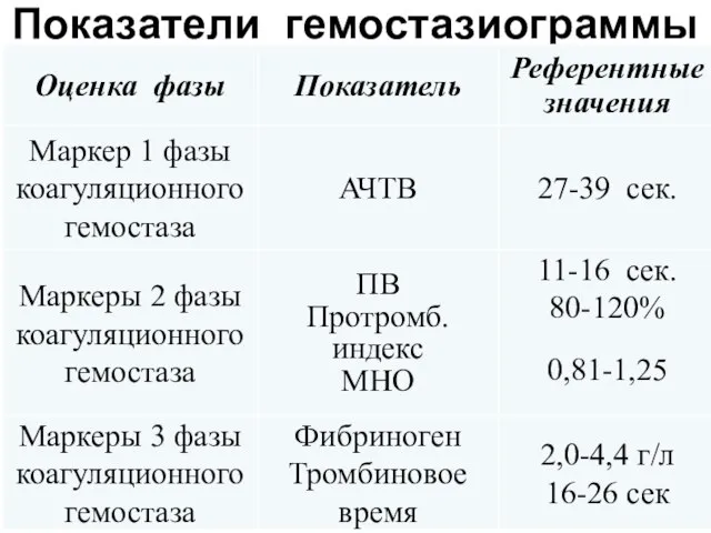 Показатели гемостазиограммы