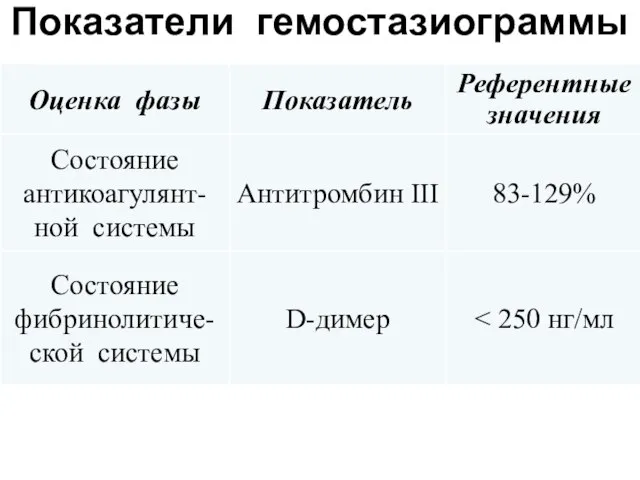 Показатели гемостазиограммы