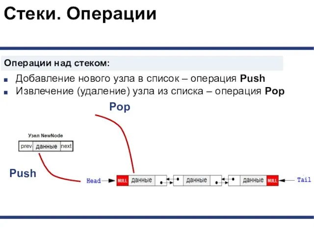 Стеки. Операции Операции над стеком: Добавление нового узла в список –