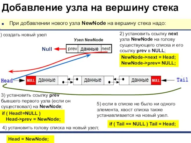 Добавление узла на вершину стека При добавлении нового узла NewNode на