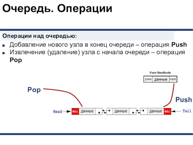 Очередь. Операции Операции над очередью: Добавление нового узла в конец очереди